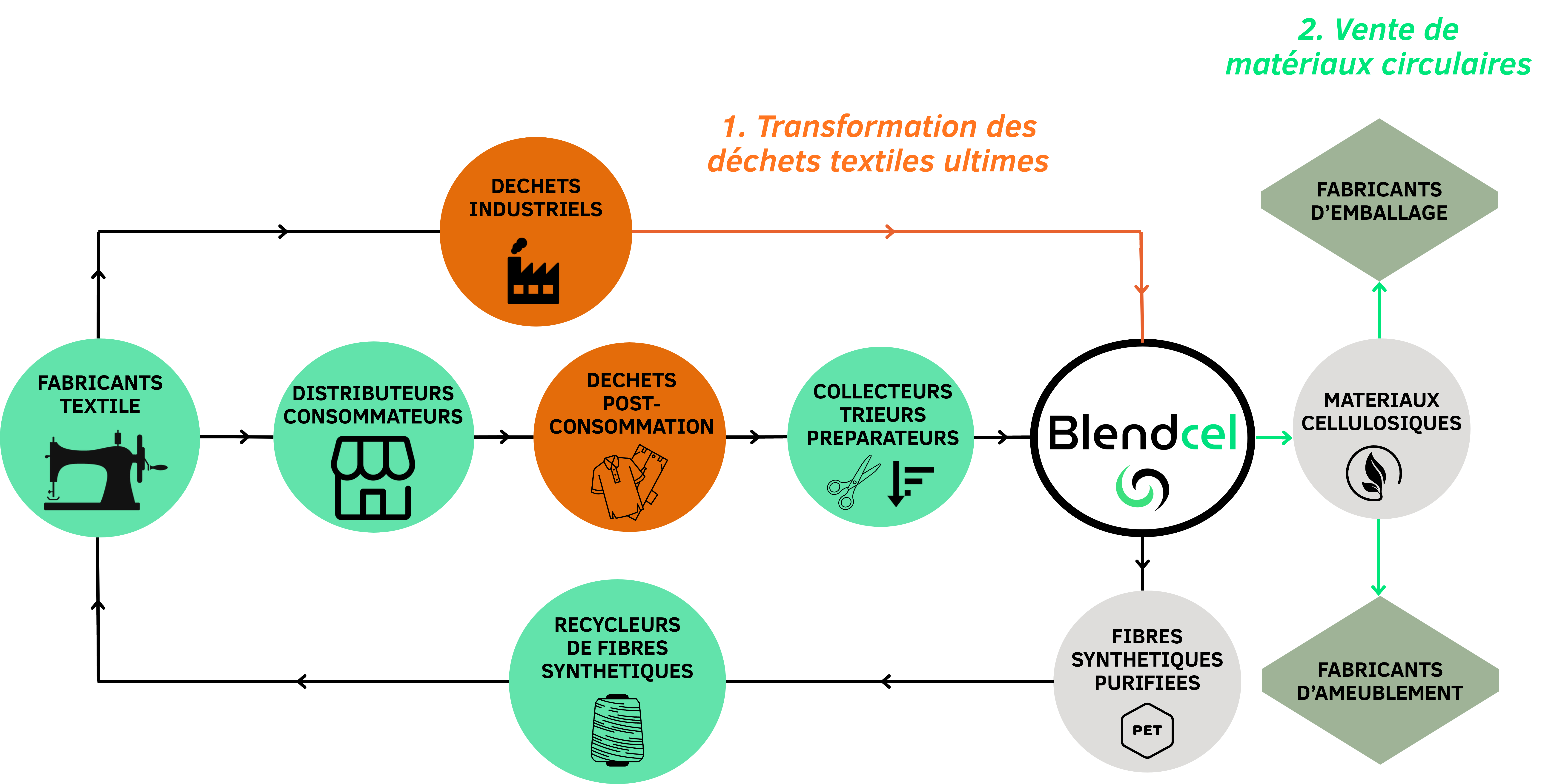 Fonctionnement Blendcel